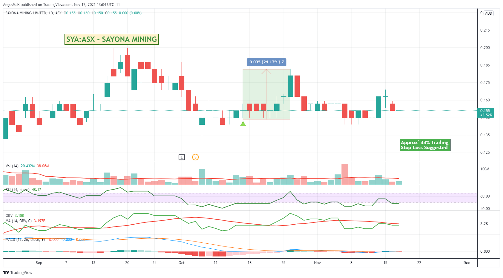 ASX:SYA Chart Image by zAngus