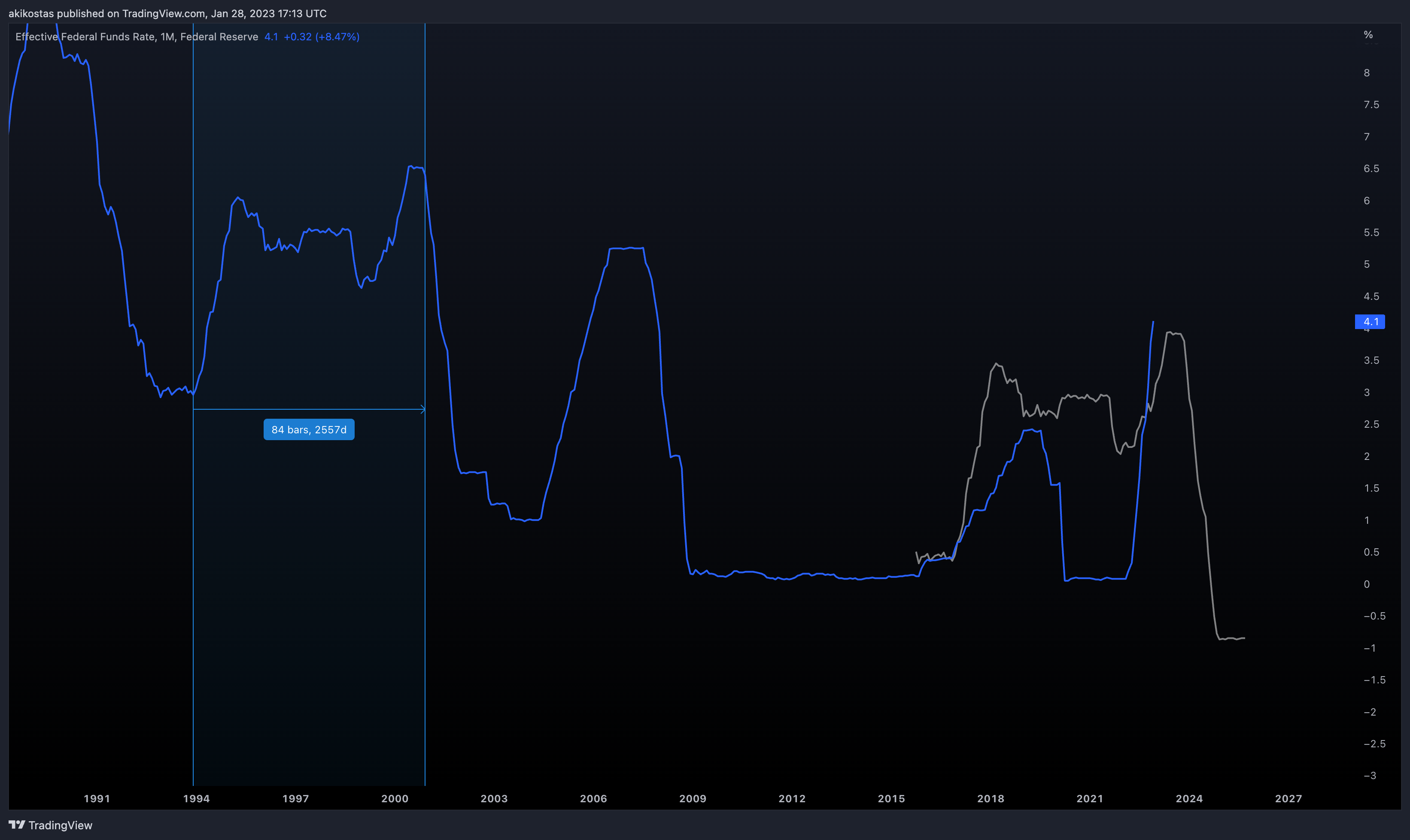 FRED:FEDFUNDS Chart Image by akikostas
