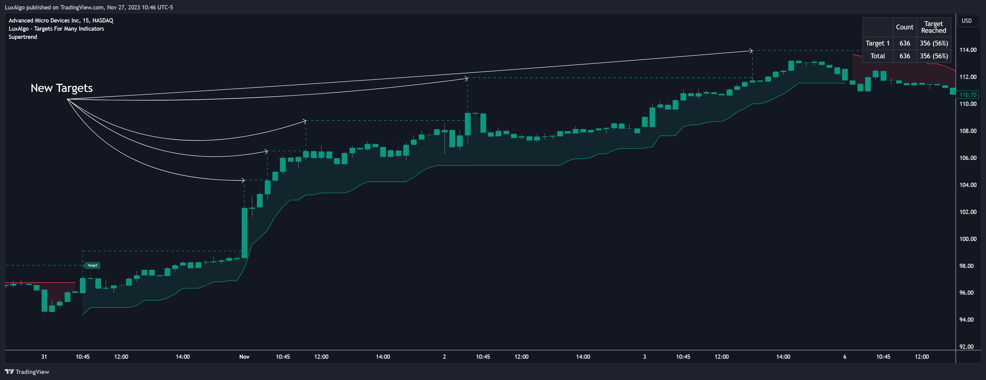 BATS:AMD Chart Image by LuxAlgo