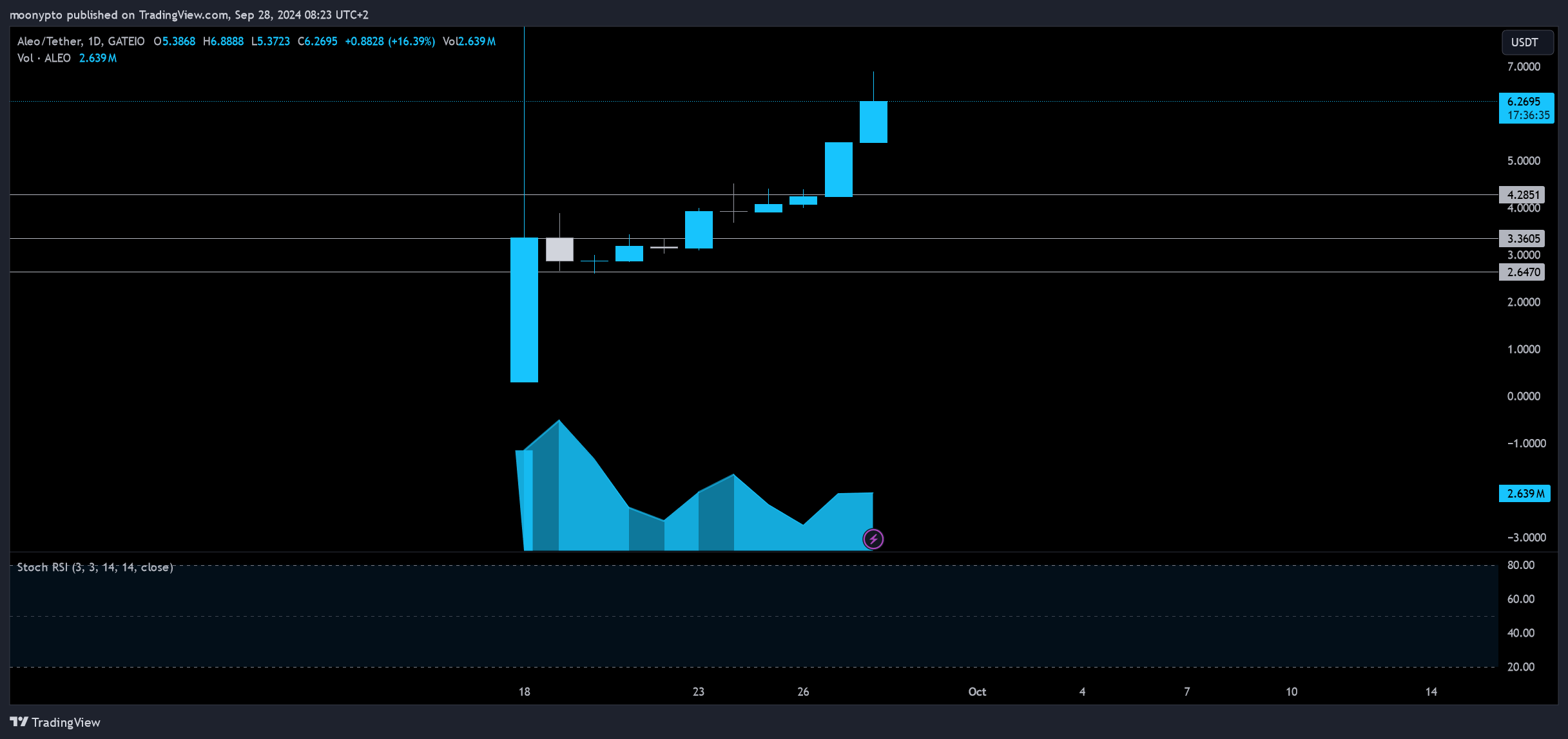 GATEIO:ALEOUSDT Chart Image by moonypto