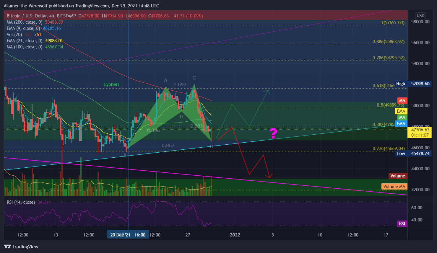 BITSTAMP:BTCUSD Chart Image by Akamer-the-Werewolf