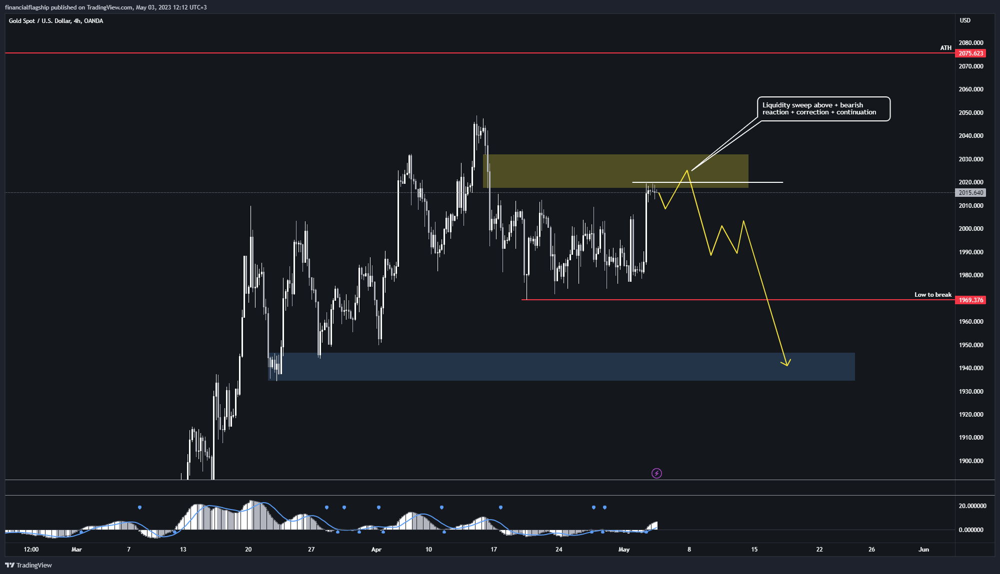 OANDA:XAUUSD Chart Image by financialflagship