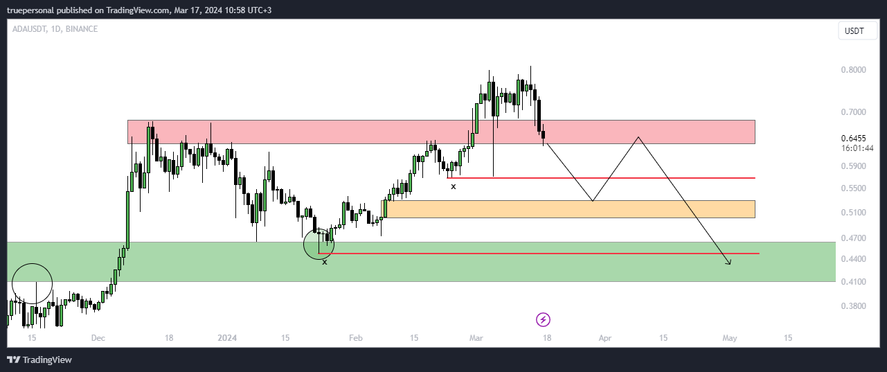 BINANCE:ADAUSDT Chart Image by truepersonal