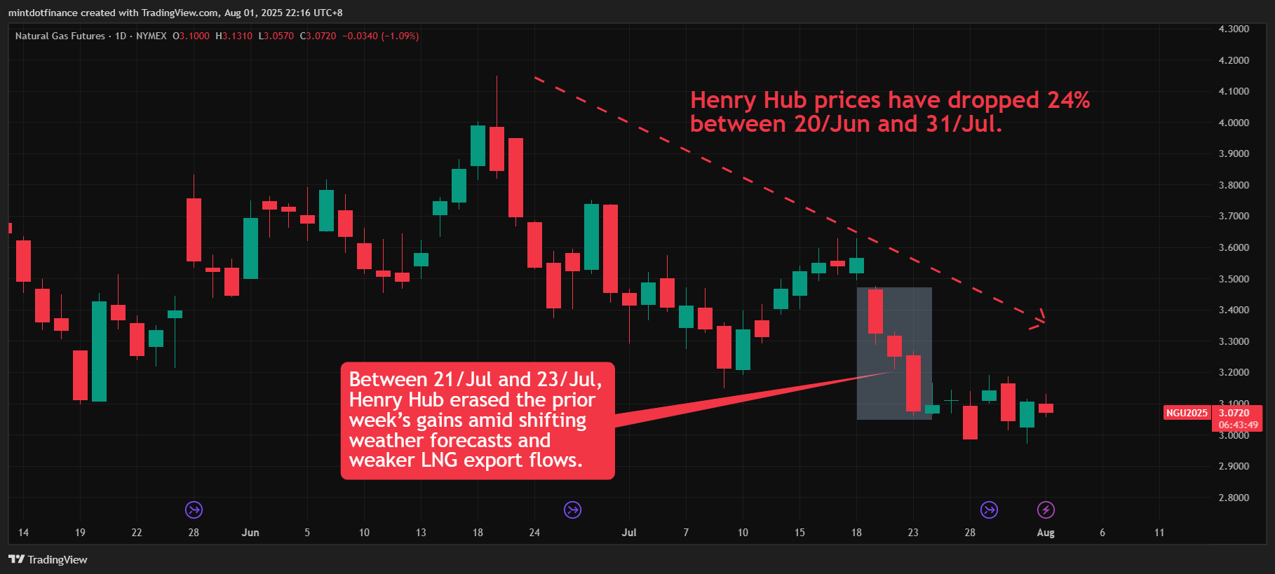 NYMEX:NG1! Chart Image by mintdotfinance