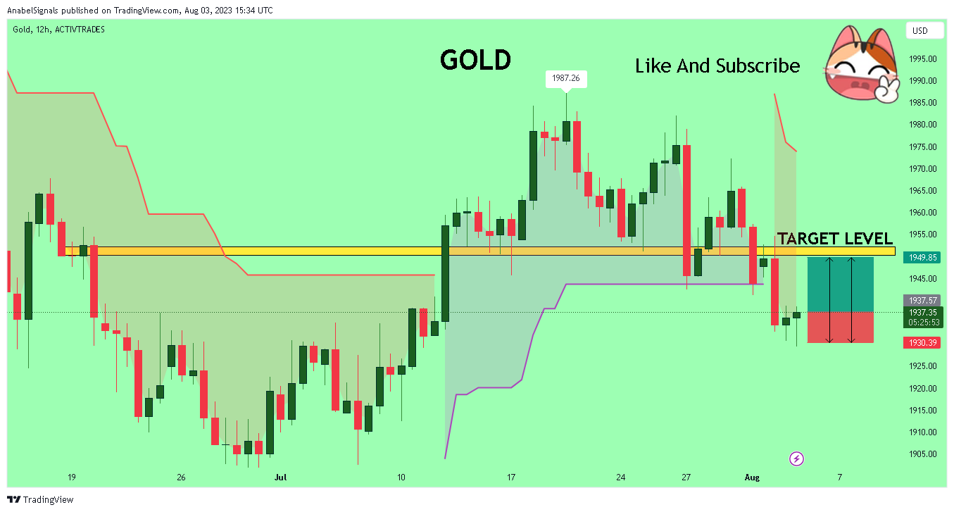 ACTIVTRADES:GOLD Chart Image by AnabelSignals