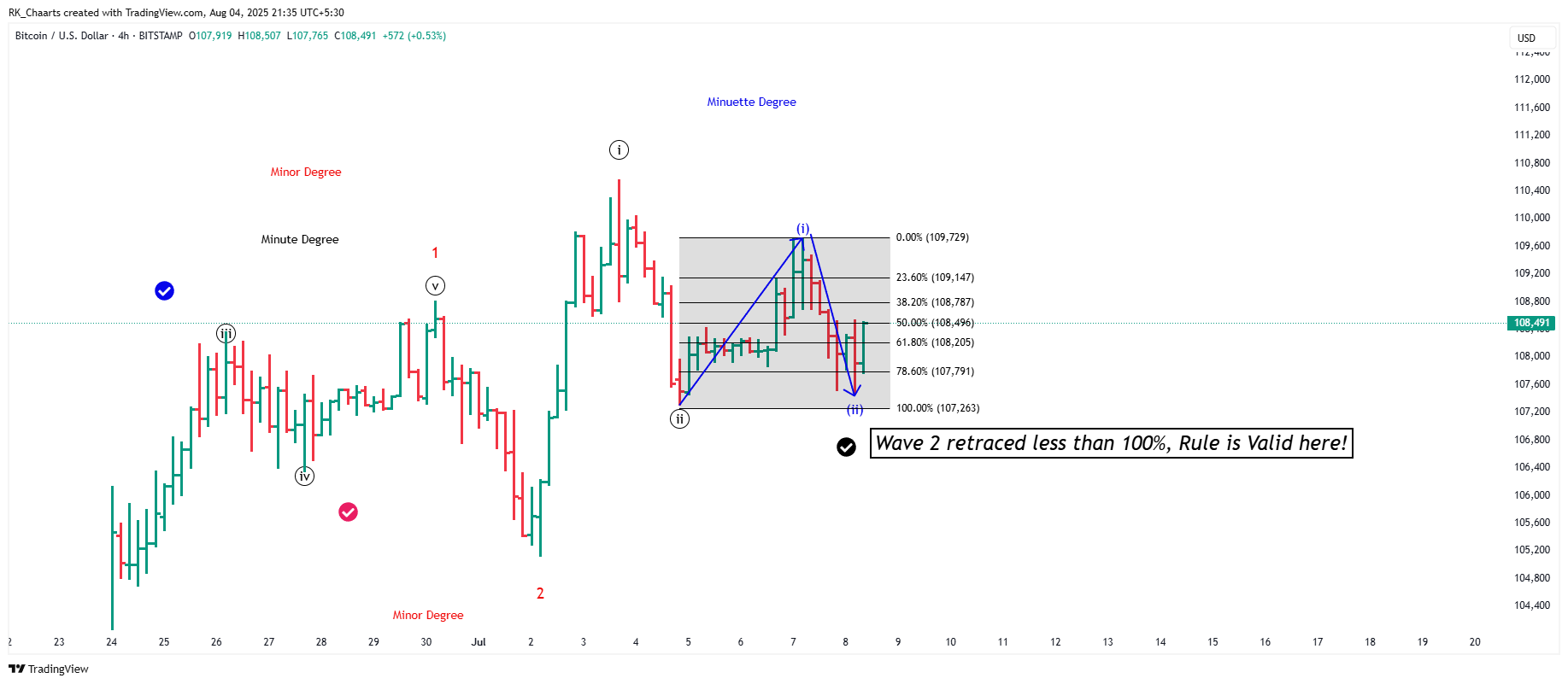 BITSTAMP:BTCUSD Chart Image by RK_Chaarts