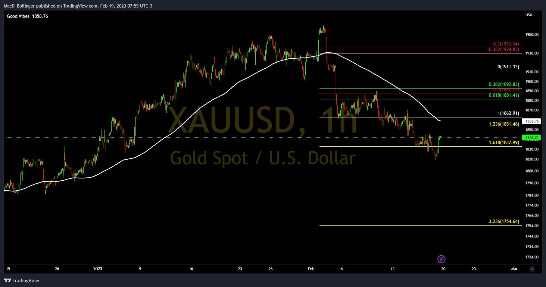 FOREXCOM:XAUUSD Chart Image by MacD_Bollinger