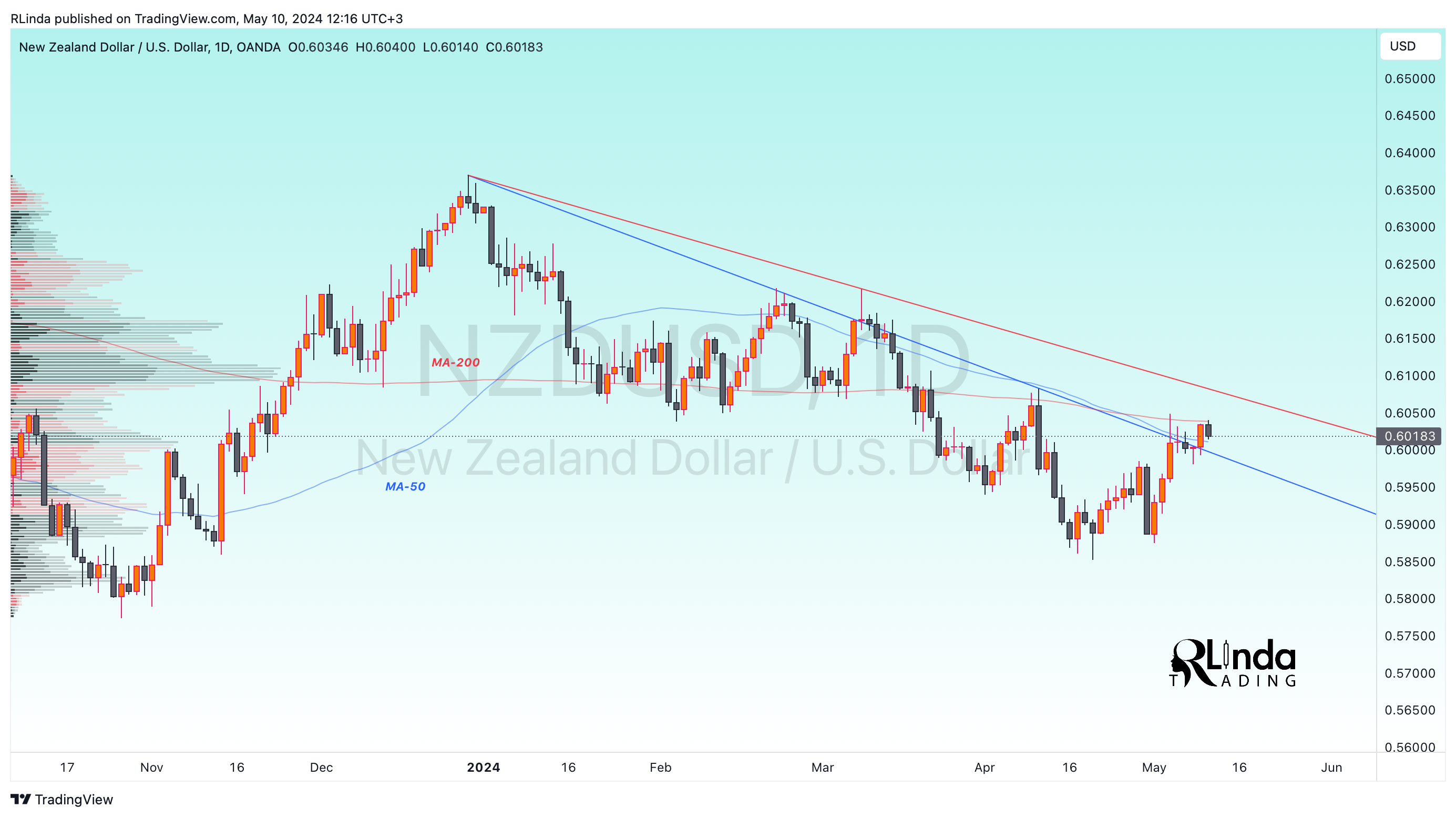 OANDA:NZDUSD Chart Image by RLinda
