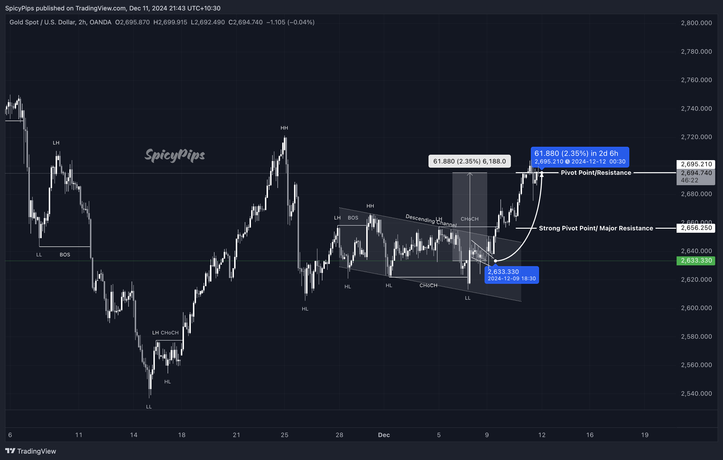 OANDA:XAUUSD Chart Image by SpicyPips