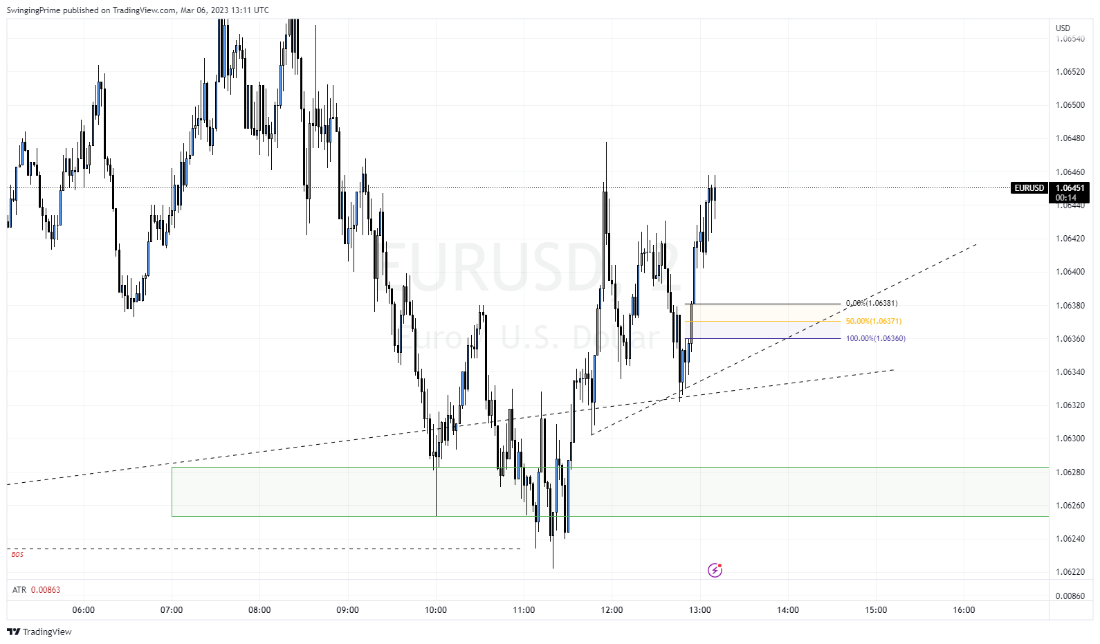 OANDA:EURUSD Chart Image by SwingingPrime