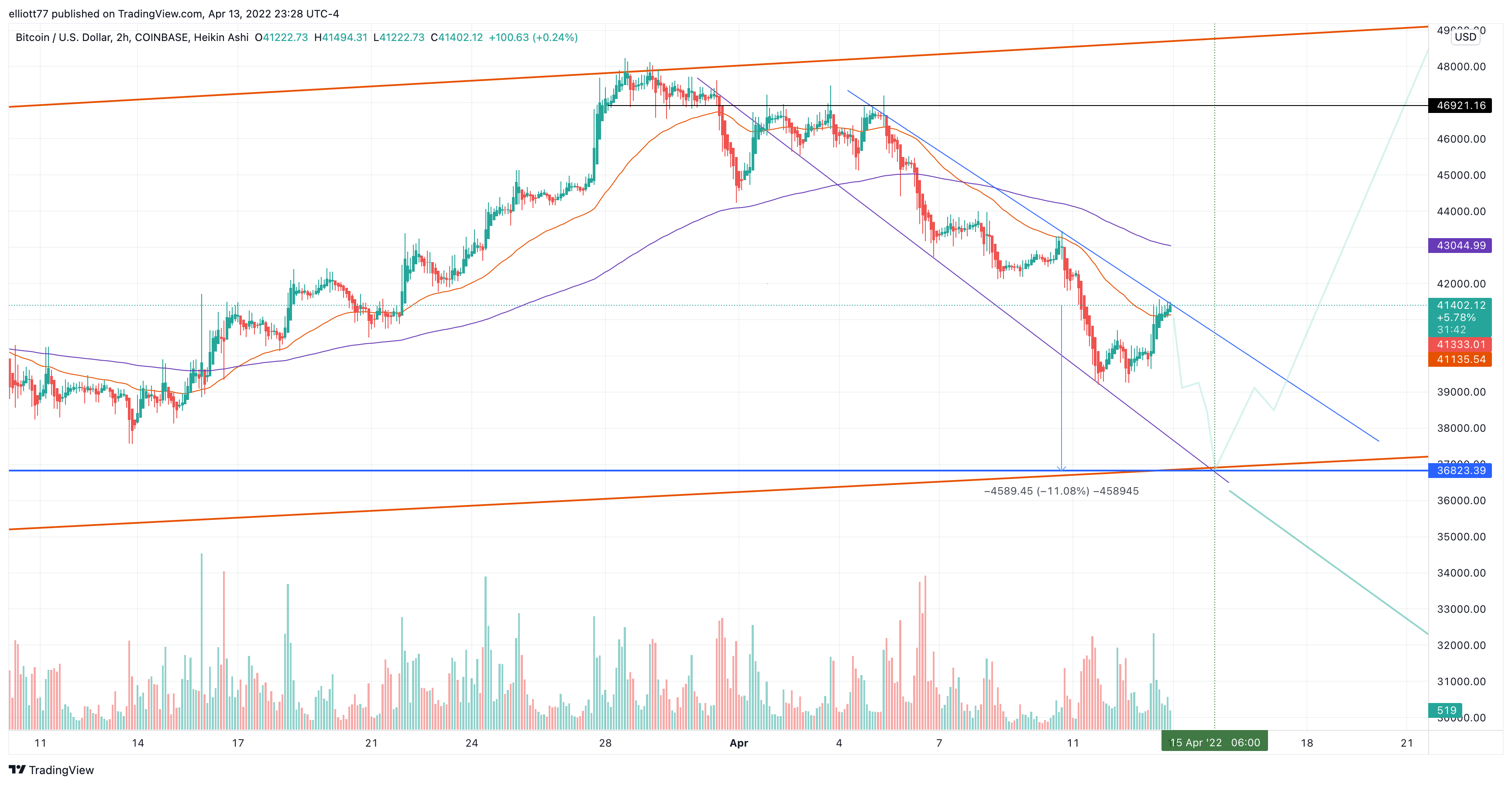 COINBASE:BTCUSD Chart Image by elliott77