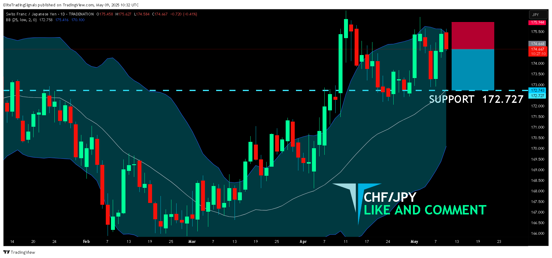 TRADENATION:CHFJPY Chart Image by EliteTradingSignals