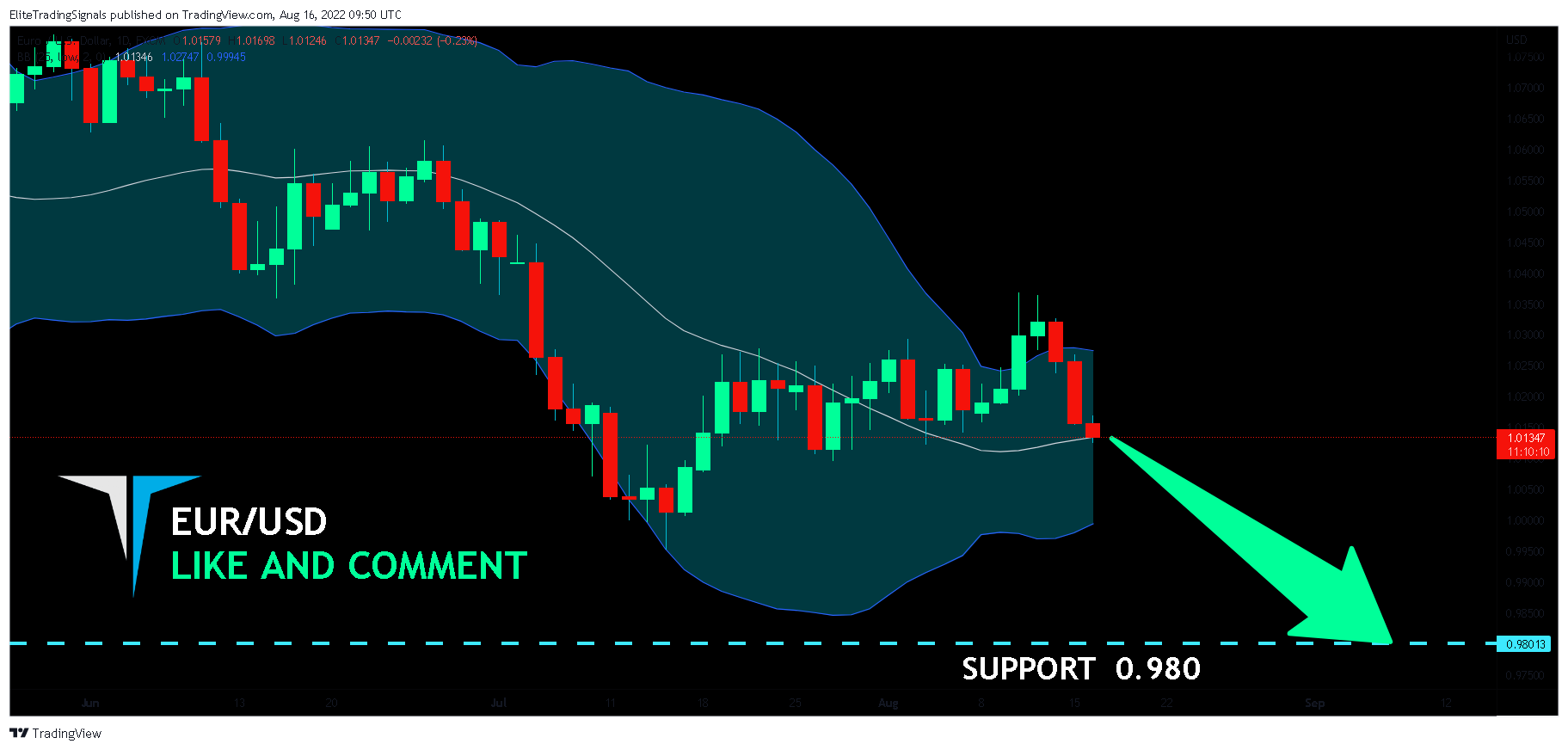 FX:EURUSD Chart Image by EliteTradingSignals