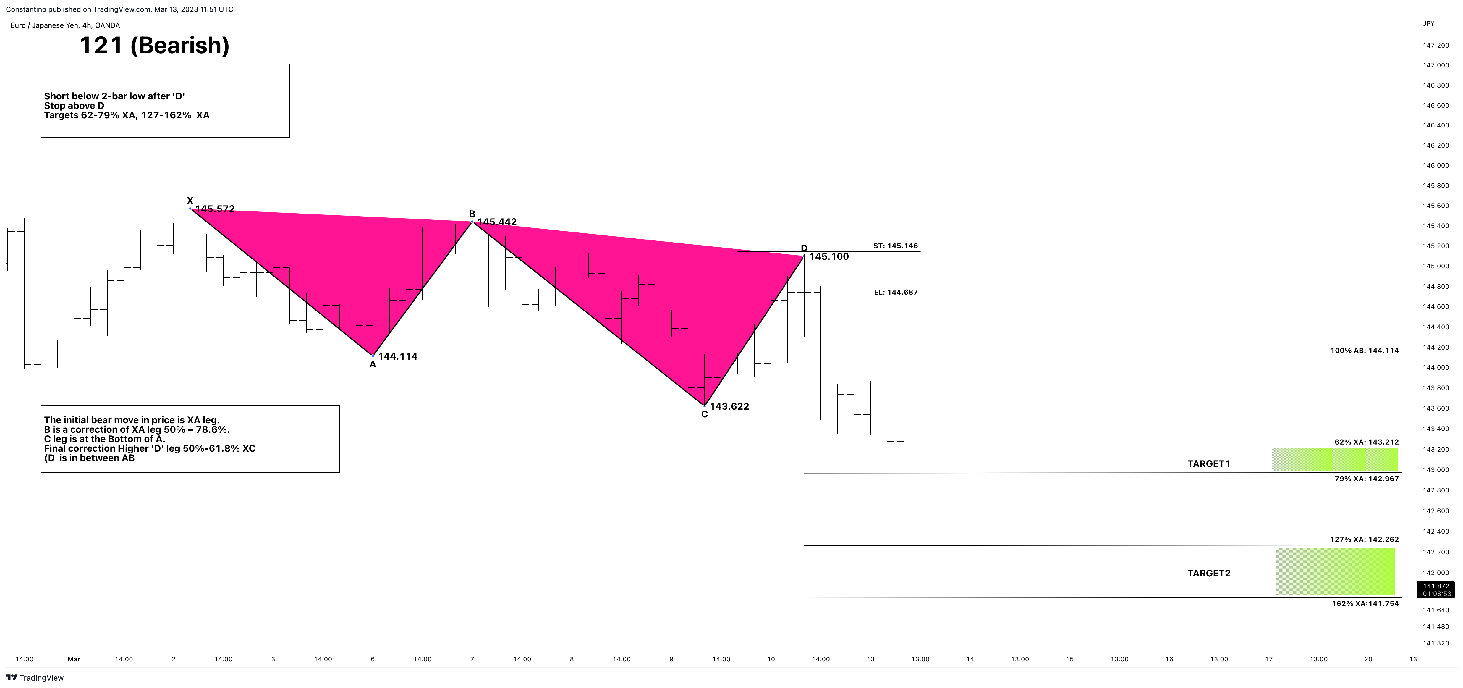 OANDA:EURJPY Chart Image by TradeChartPatternsLikeThePros