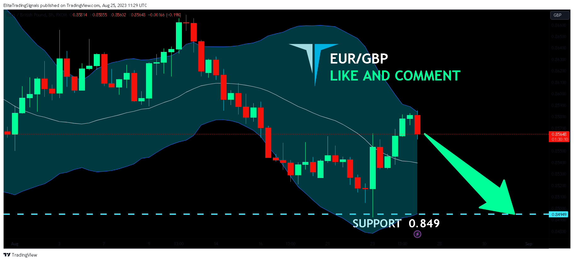 FX:EURGBP Chart Image by EliteTradingSignals