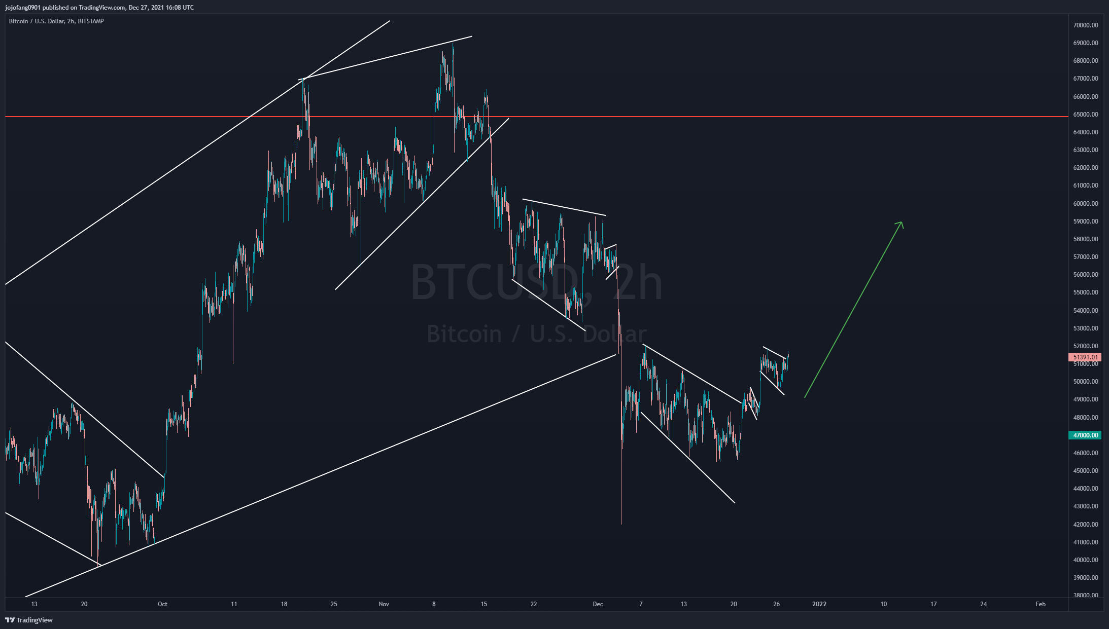 BITSTAMP:BTCUSD Chart Image by jojofang0901