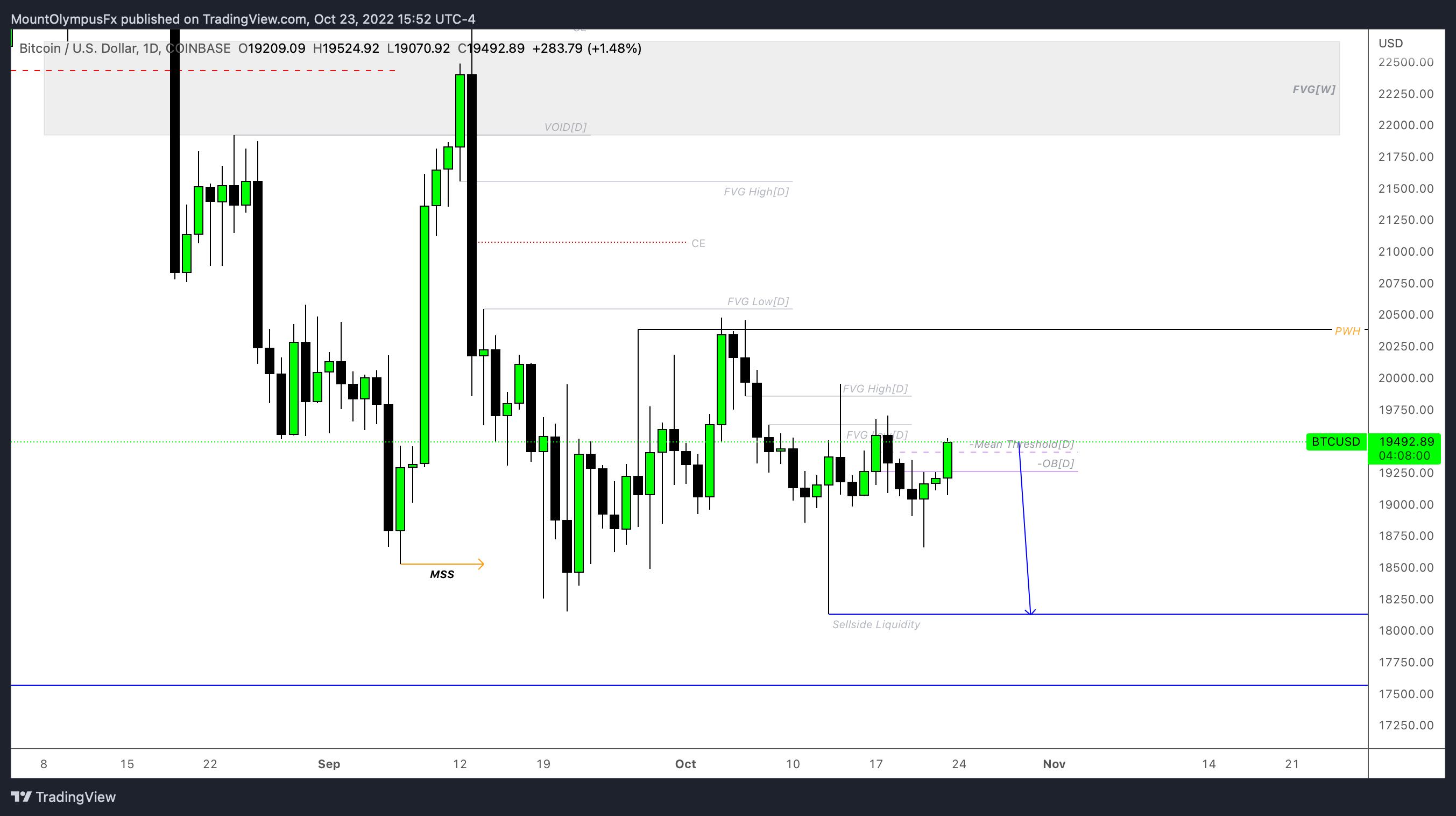 COINBASE:BTCUSD Chart Image by MountOlympusCapital