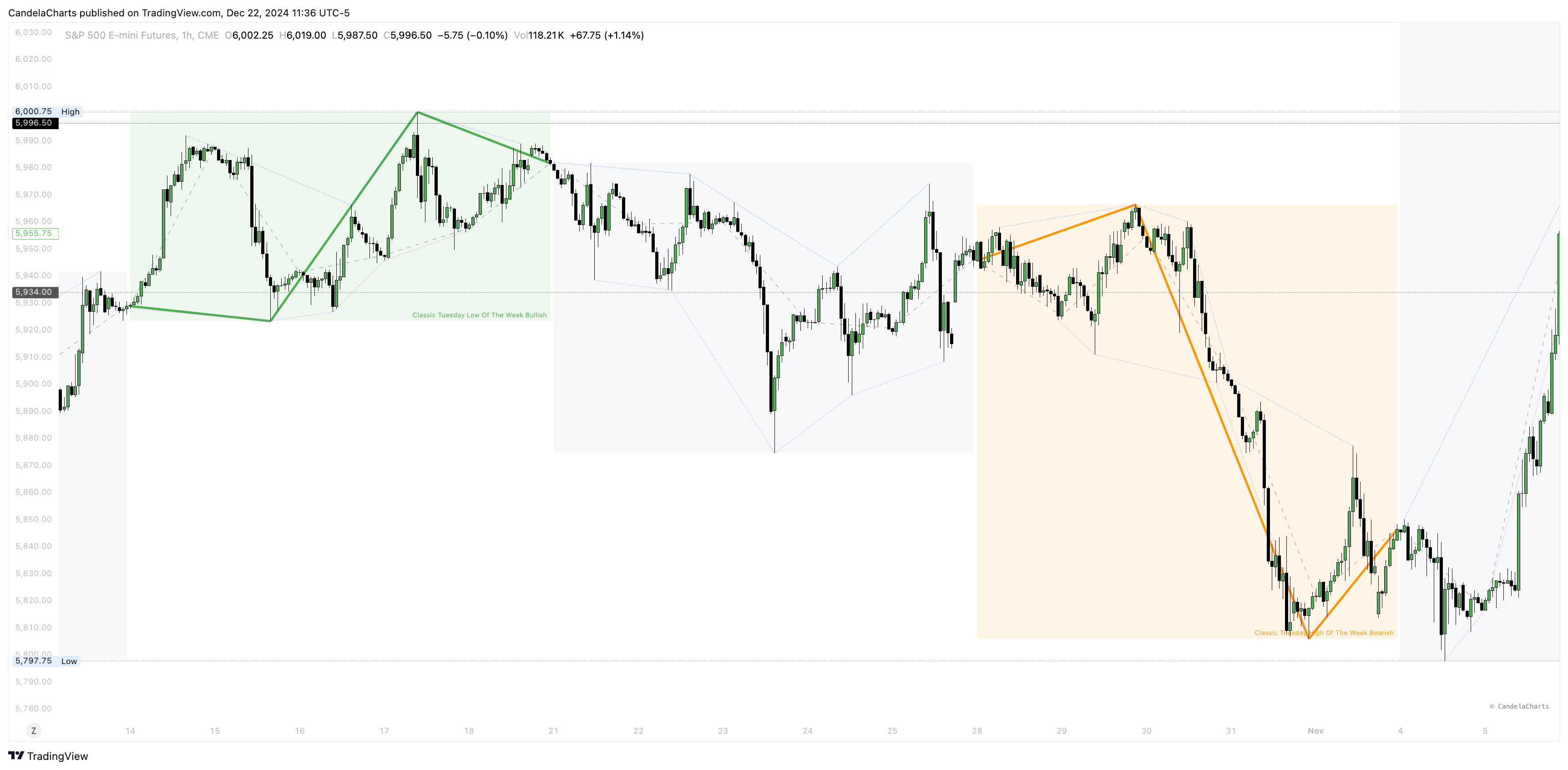 CME_MINI:ES1! Chart Image by CandelaCharts