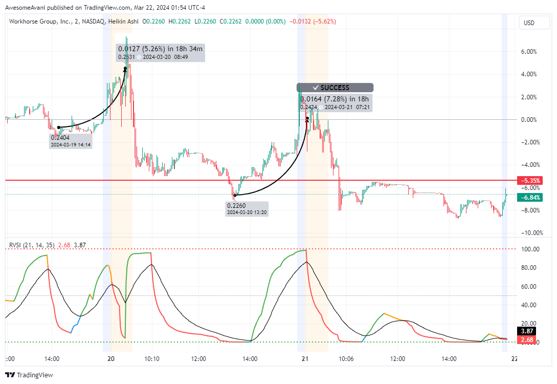 BATS:WKHS Chart Image by AwesomeAvani