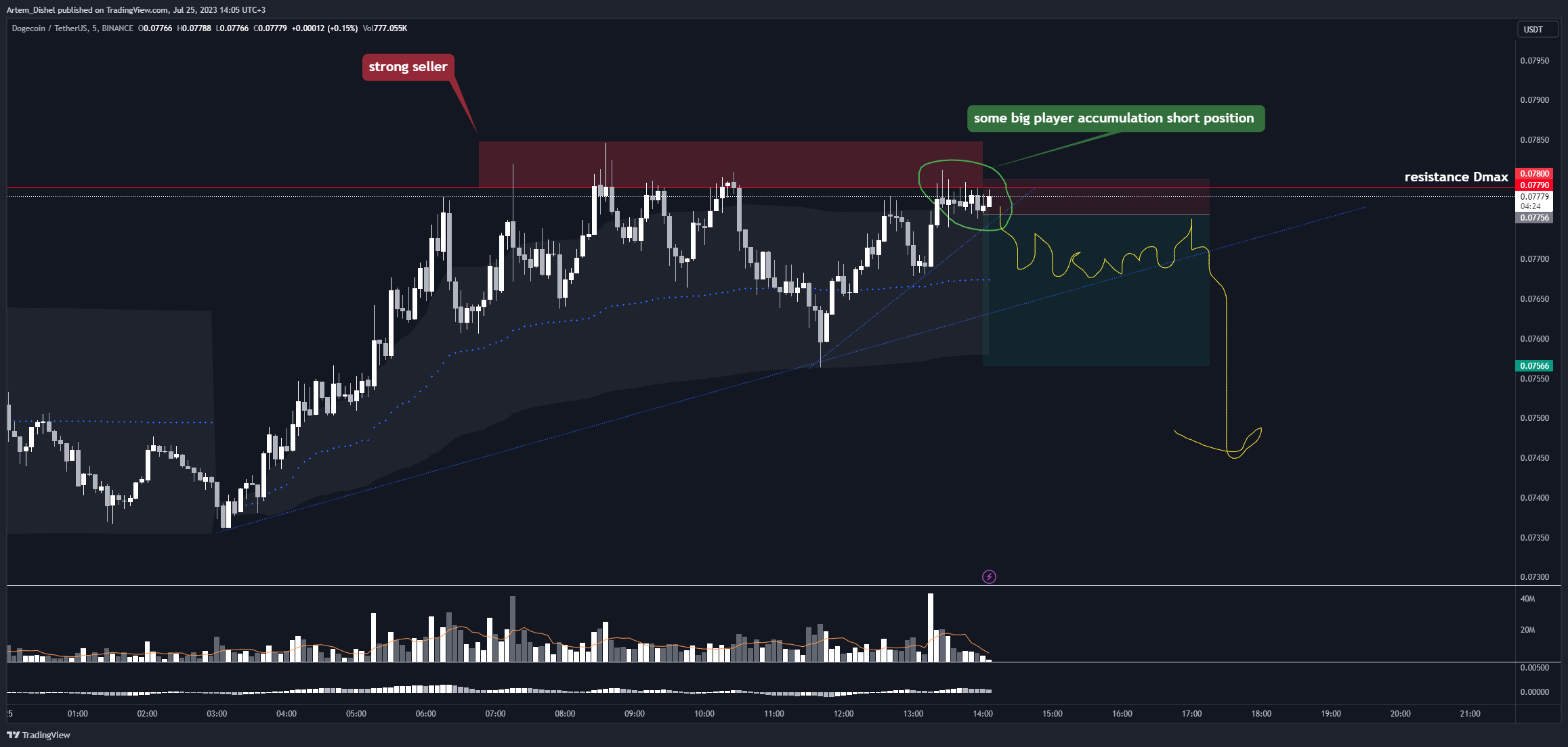 BINANCE:DOGEUSDT Chart Image by Artem_Dishel