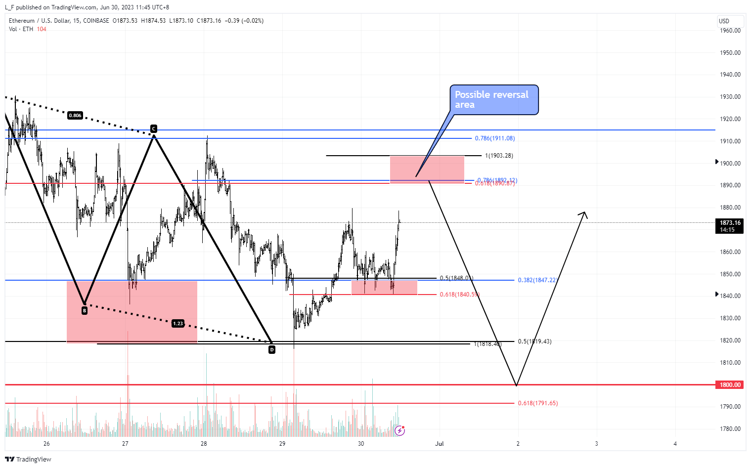 COINBASE:ETHUSD Chart Image by L_F