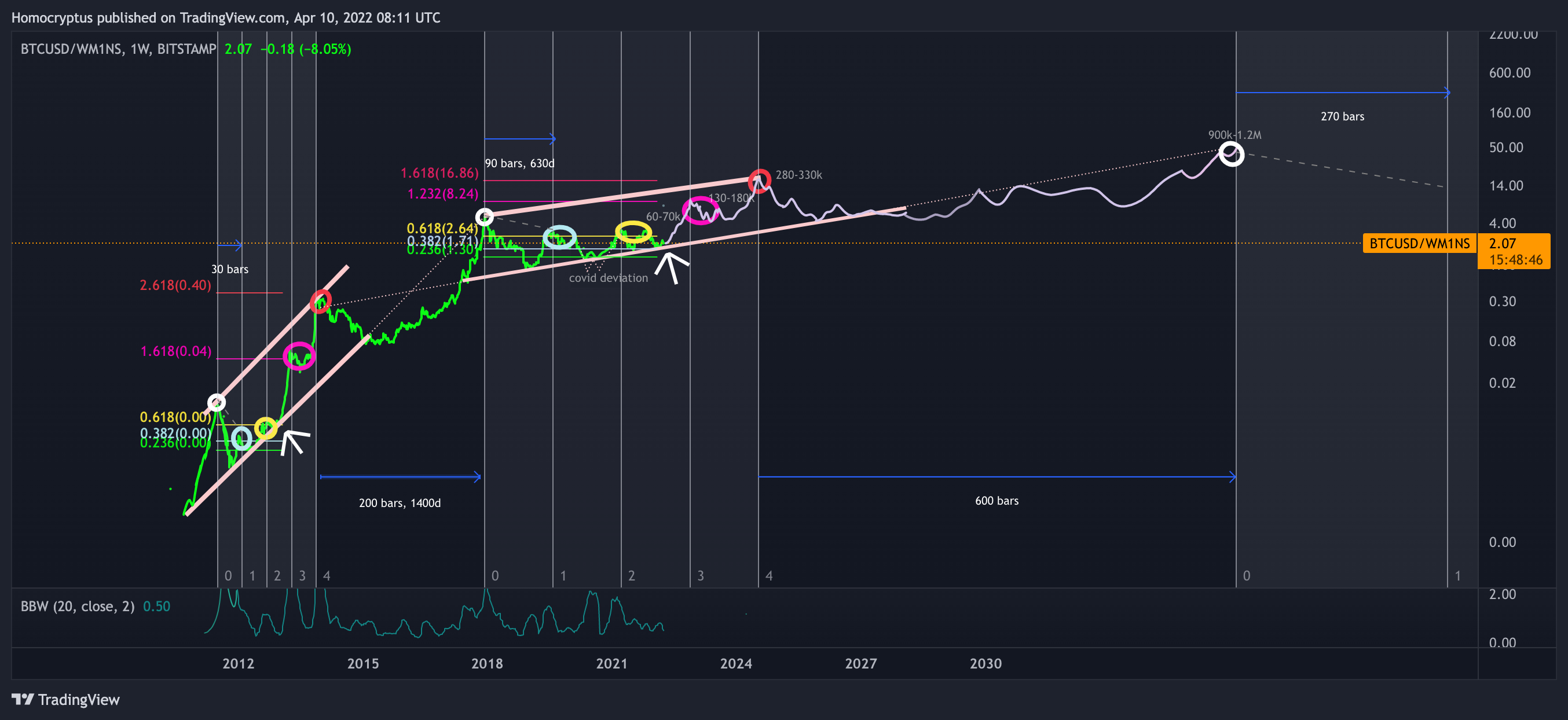 BITSTAMP:BTCUSD/FRED:WM1NS Chart Image by Homocryptus