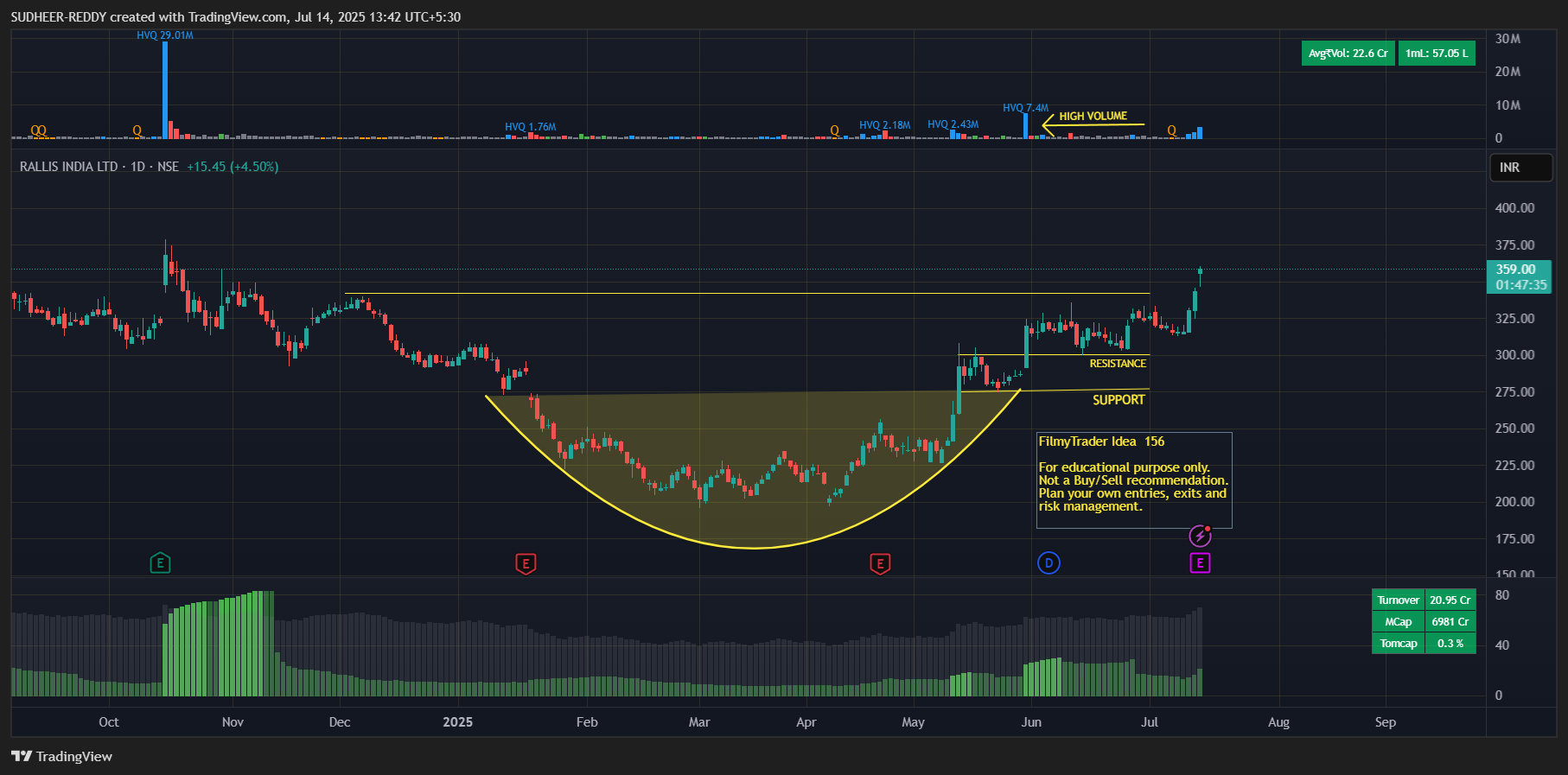 NSE:RALLIS Chart Image by SUDHEER-REDDY