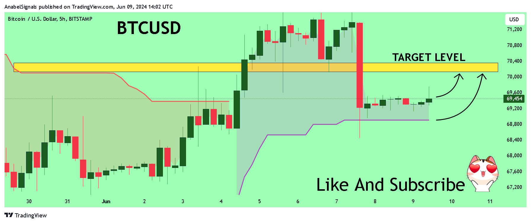 BITSTAMP:BTCUSD Chart Image by AnabelSignals