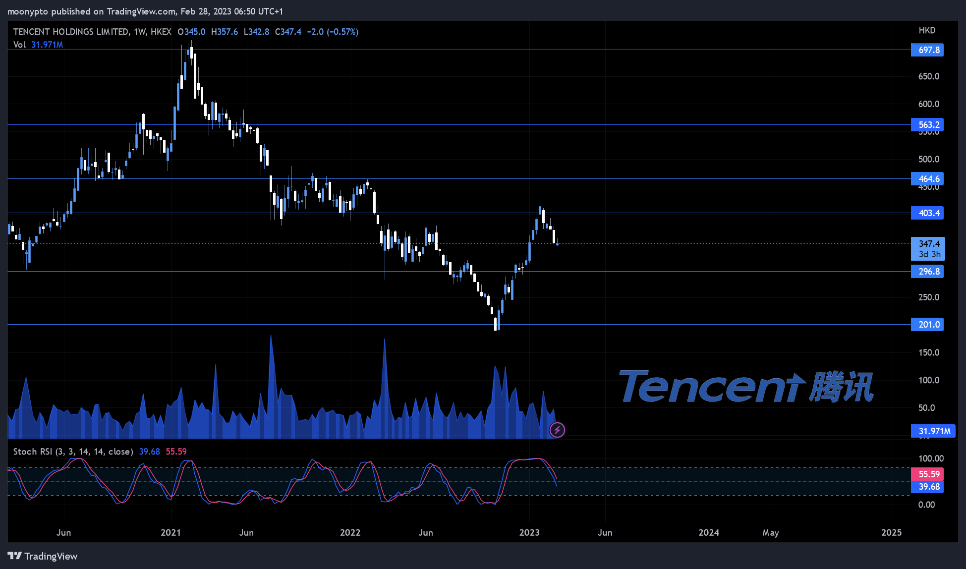 HKEX:700 Chart Image by moonypto