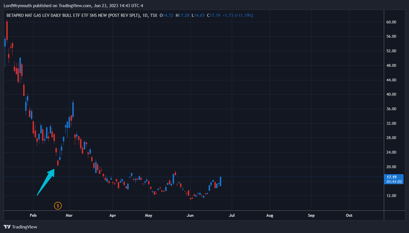 TSX:HNU Chart Image by LordWrymouth