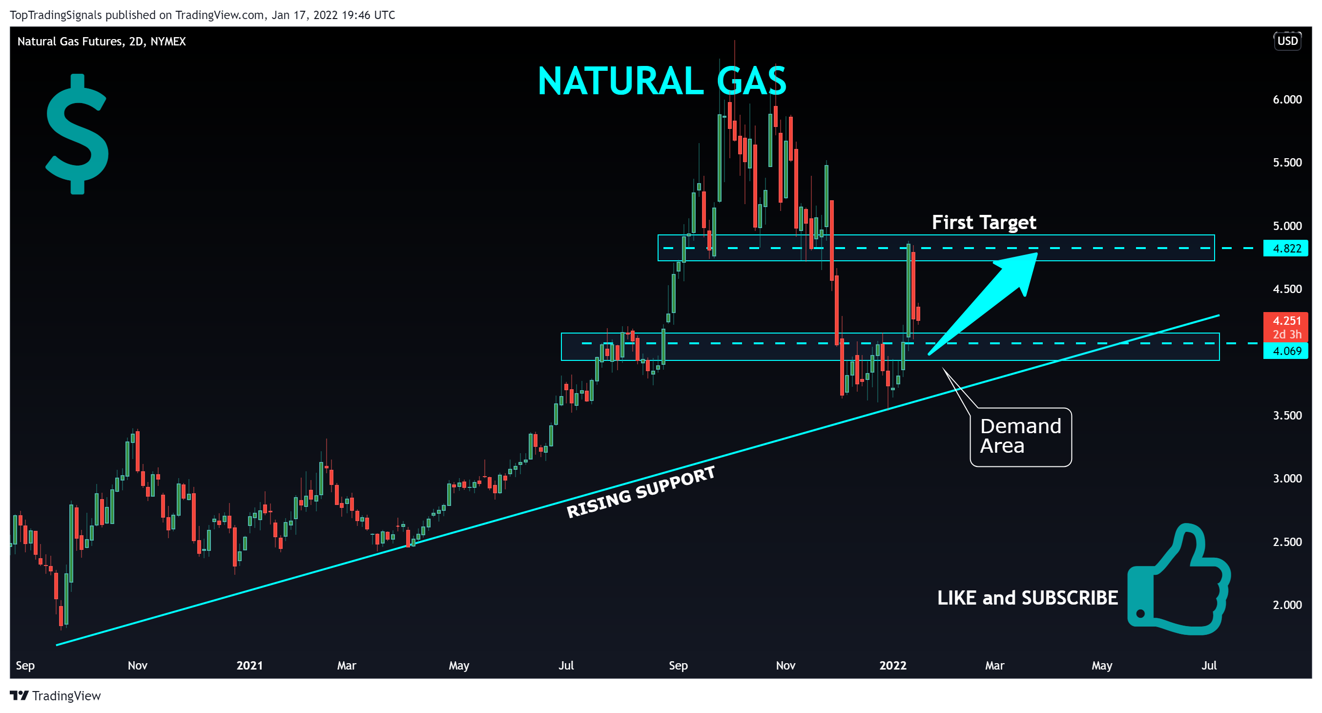 NYMEX:NG1! Chart Image by TopTradingSignals