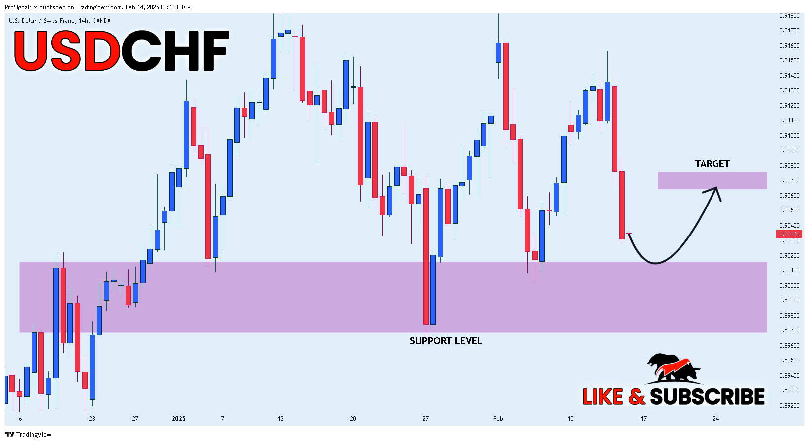 OANDA:USDCHF Chart Image by ProSignalsFx