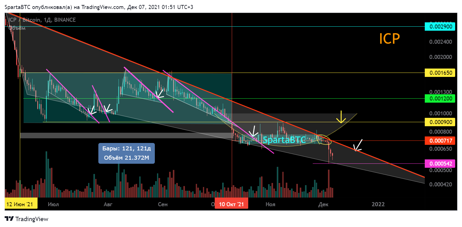 BINANCE:ICPBTC Chart Image by SpartaBTC
