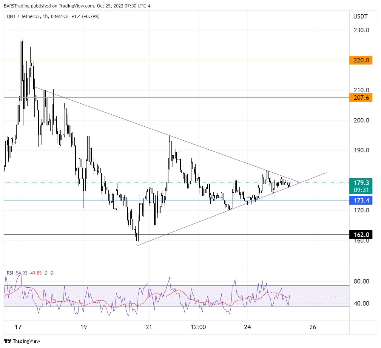 BINANCE:QNTUSDT Chart Image by BARSTrading