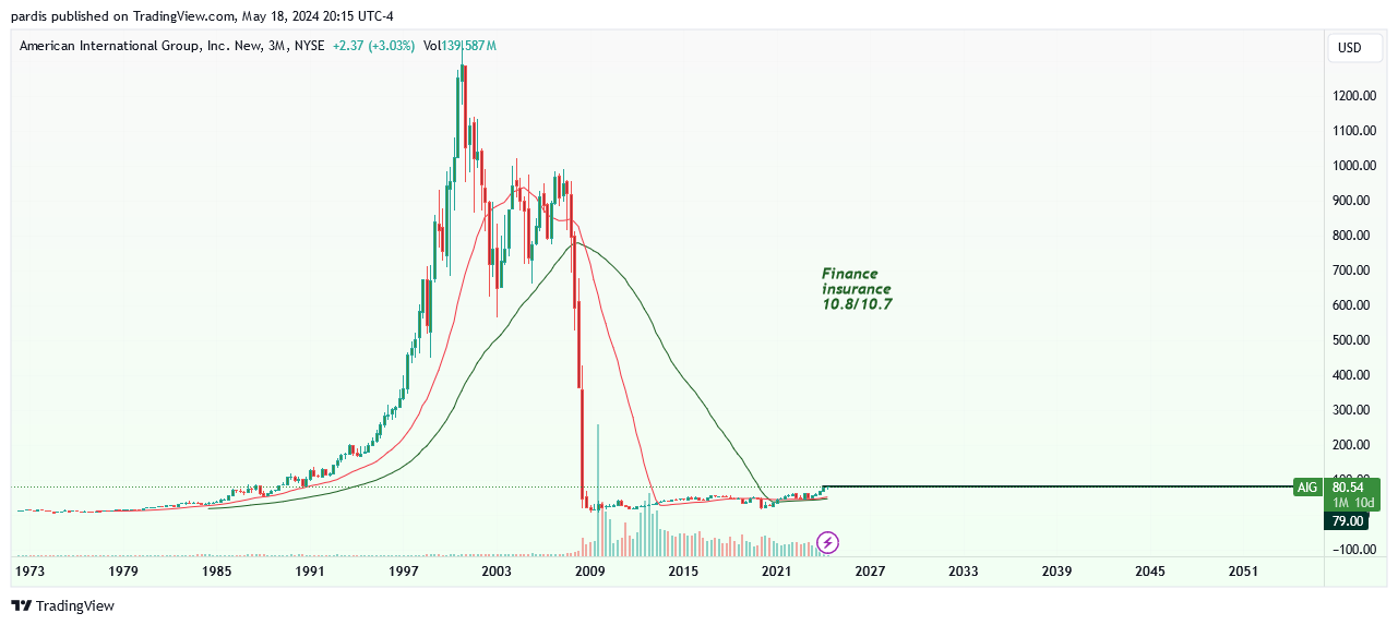 BATS:AIG Chart Image by pardis