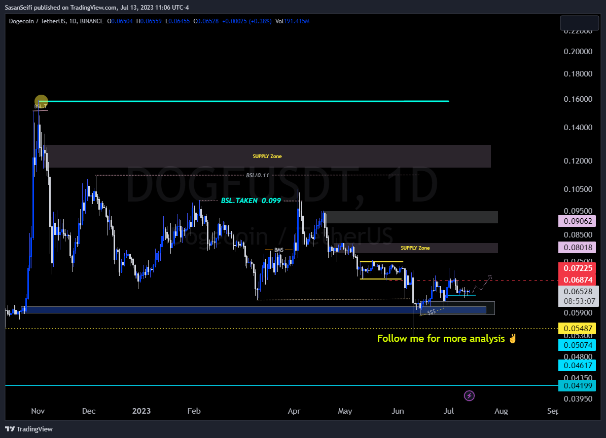 BINANCE:DOGEUSDT Chart Image by SasanSeifi