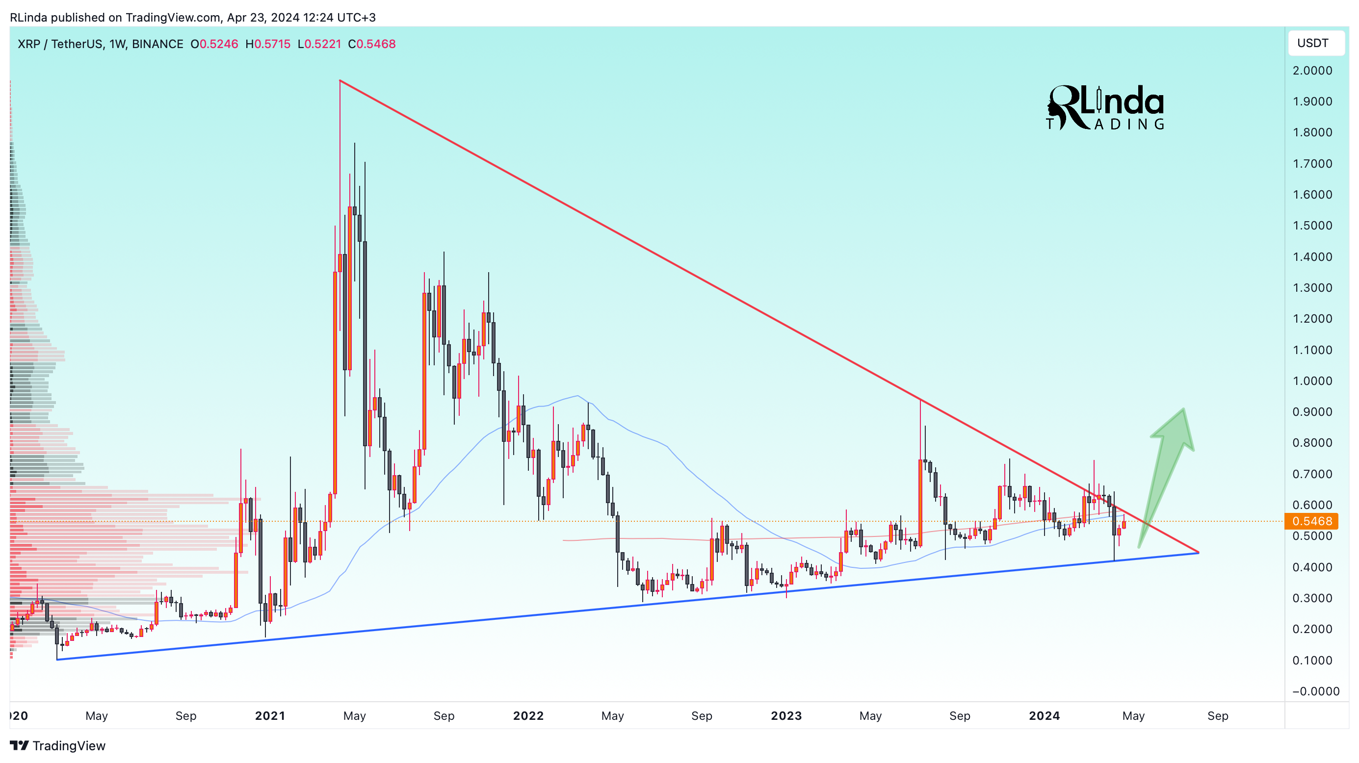 BINANCE:XRPUSDT Chart Image by RLinda