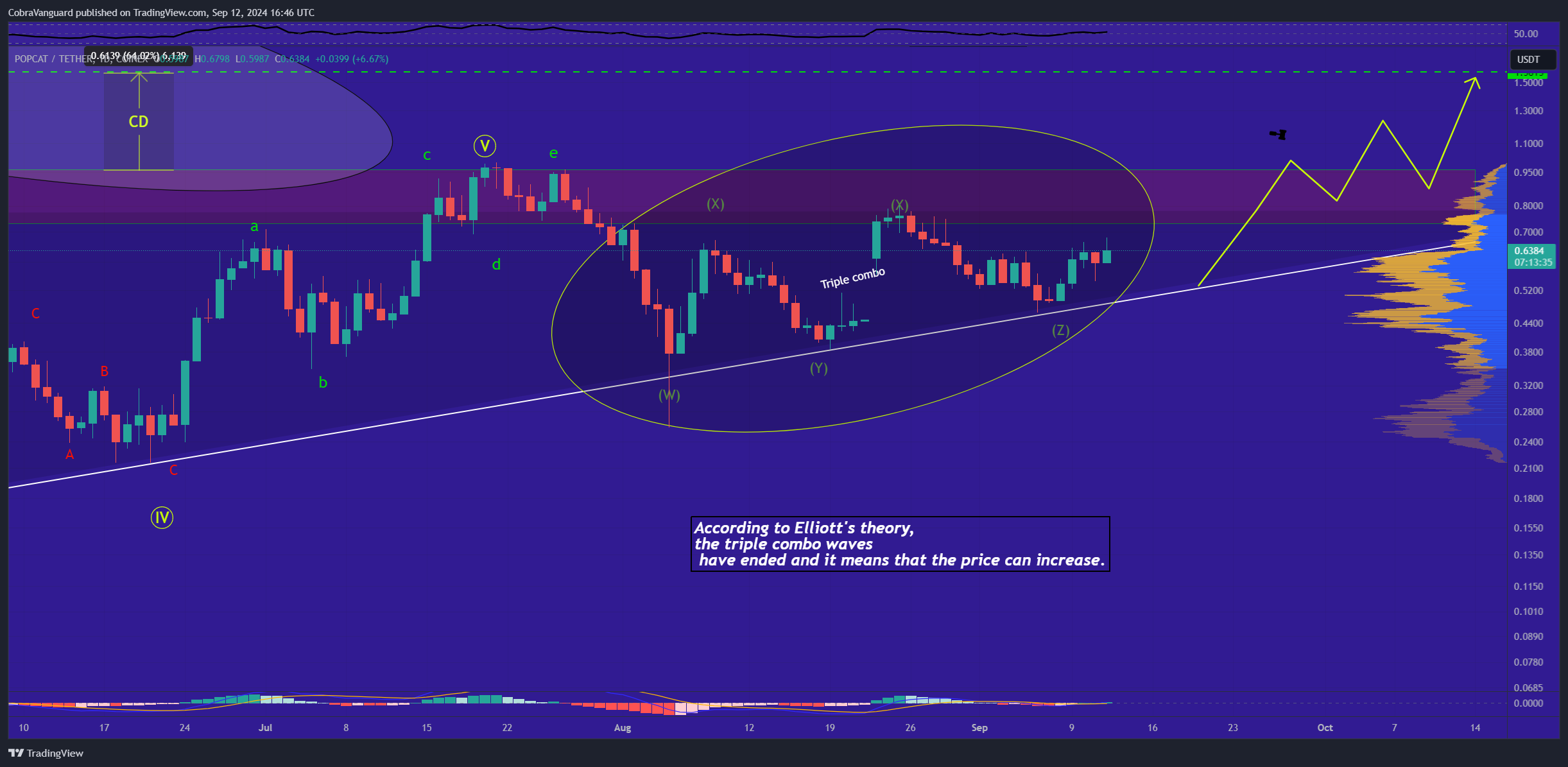 COINEX:POPCATUSDT Chart Image by CobraVanguard
