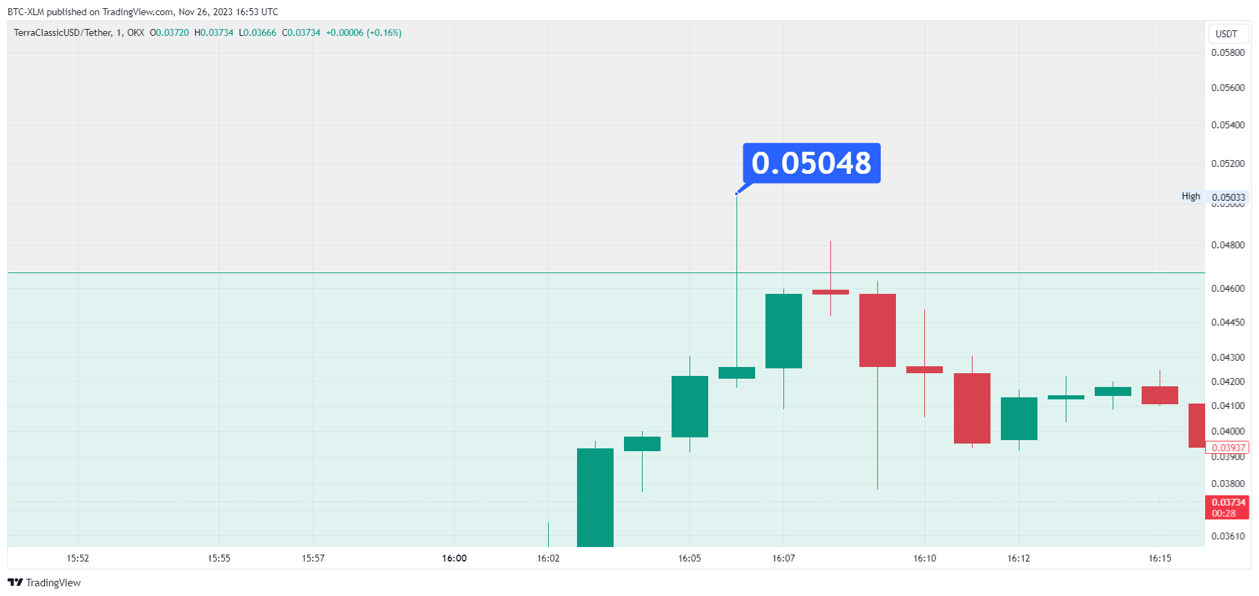 OKX:USTCUSDT Chart Image by BTC-XLM