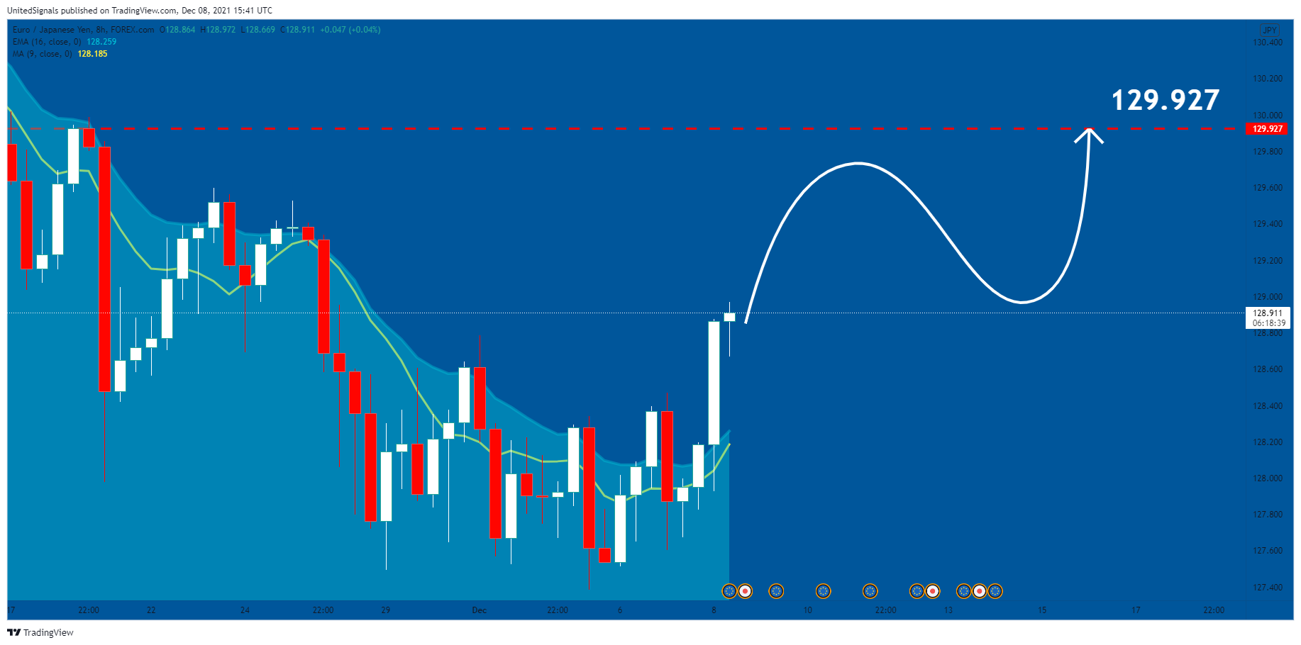 FOREXCOM:EURJPY Chart Image by UnitedSignals