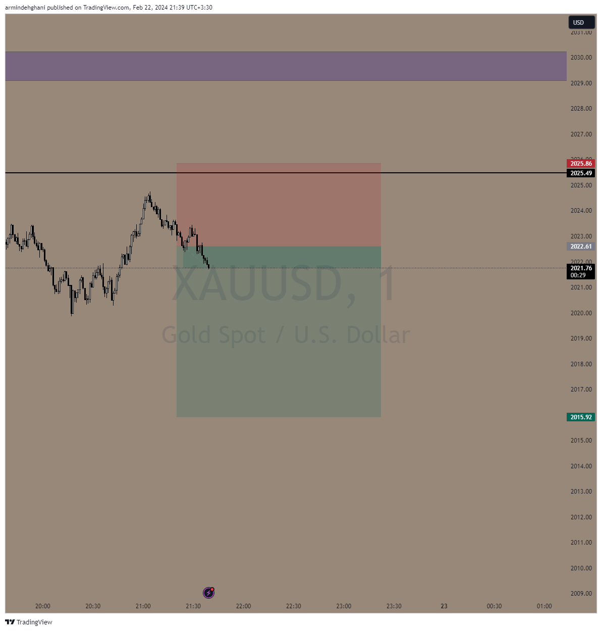 OANDA:XAUUSD Chart Image by armindehghani