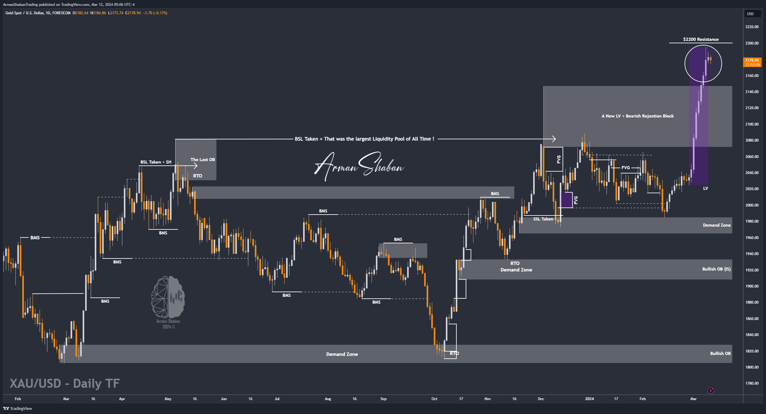 FOREXCOM:XAUUSD Chart Image by ArmanShabanTrading
