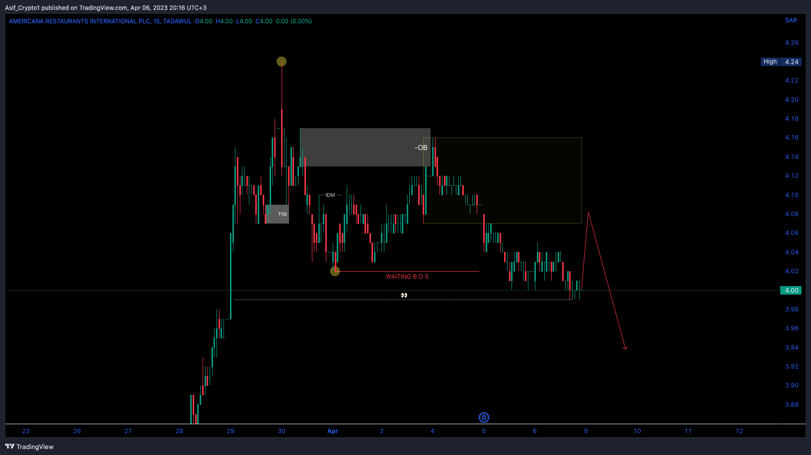 TADAWUL:6015 Chart Image by Asif_Brain_Waves