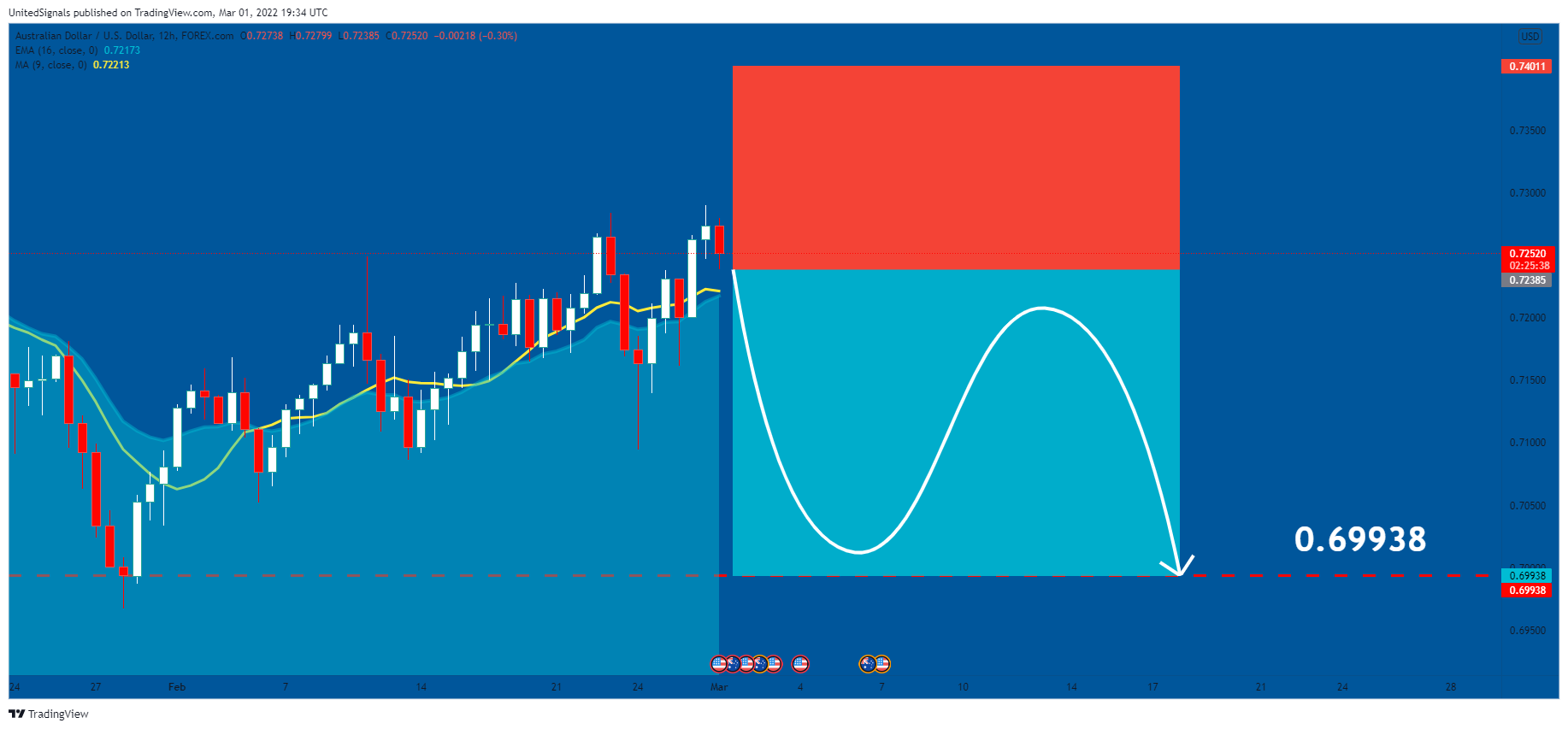 FOREXCOM:AUDUSD Chart Image by UnitedSignals