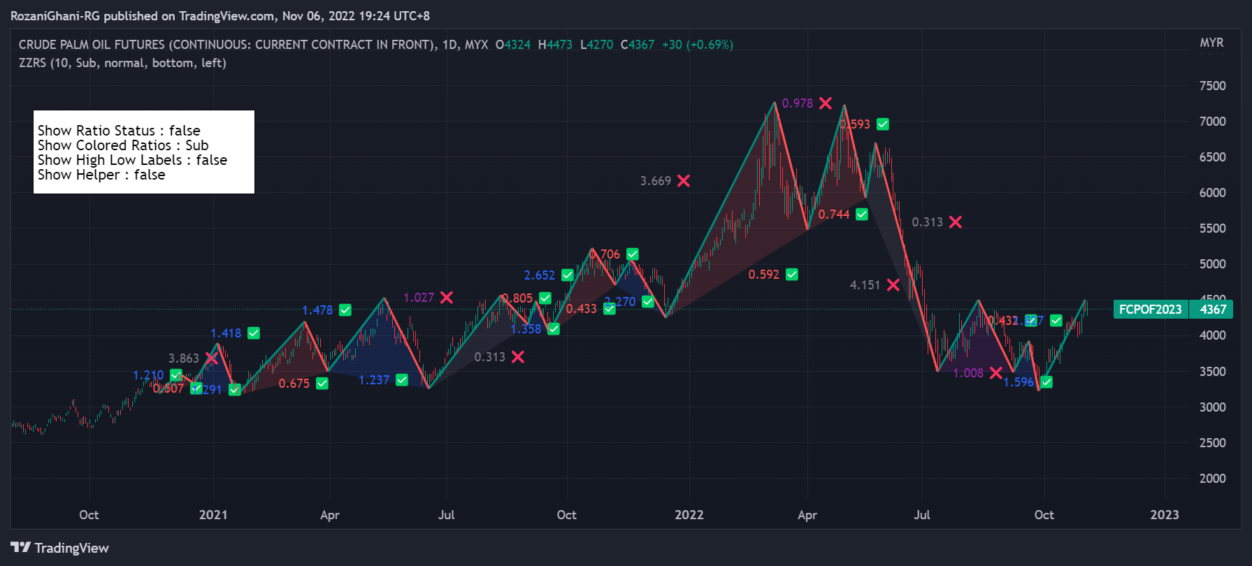 MYX:FCPO1! Chart Image by RozaniGhani-RG