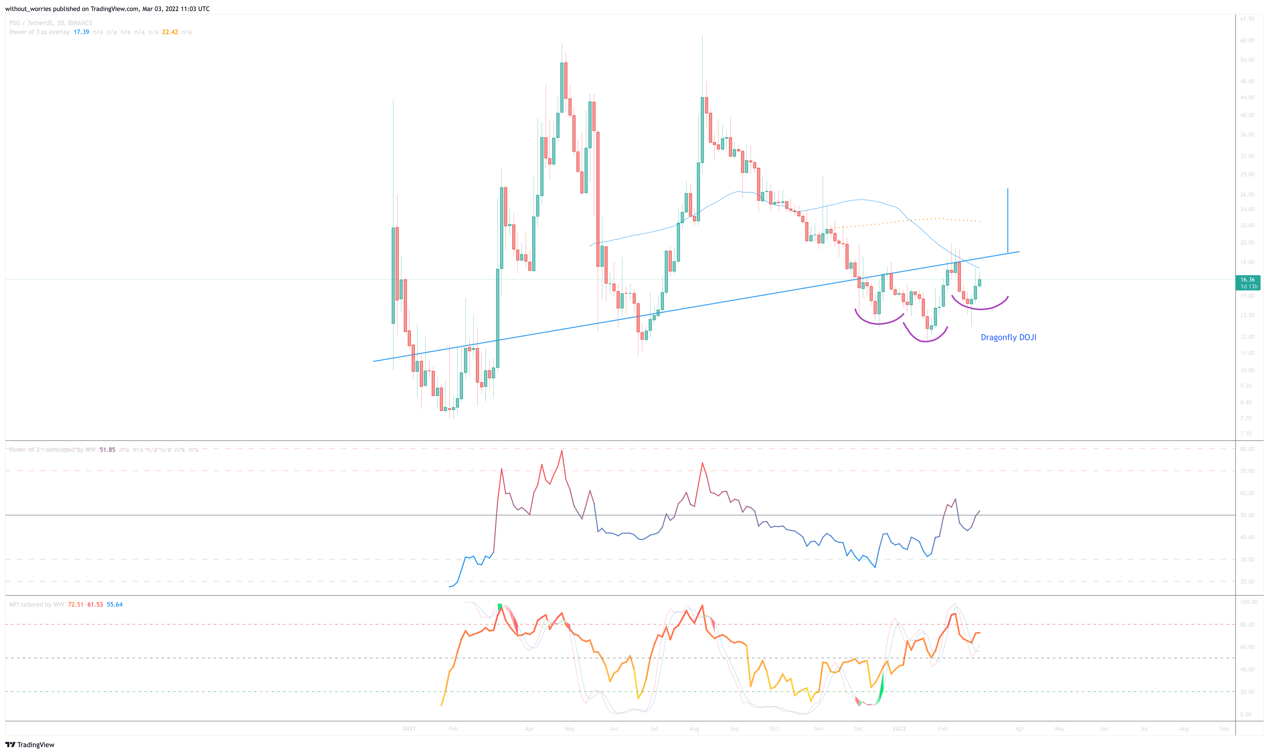BINANCE:PSGUSDT Chart Image by without_worries