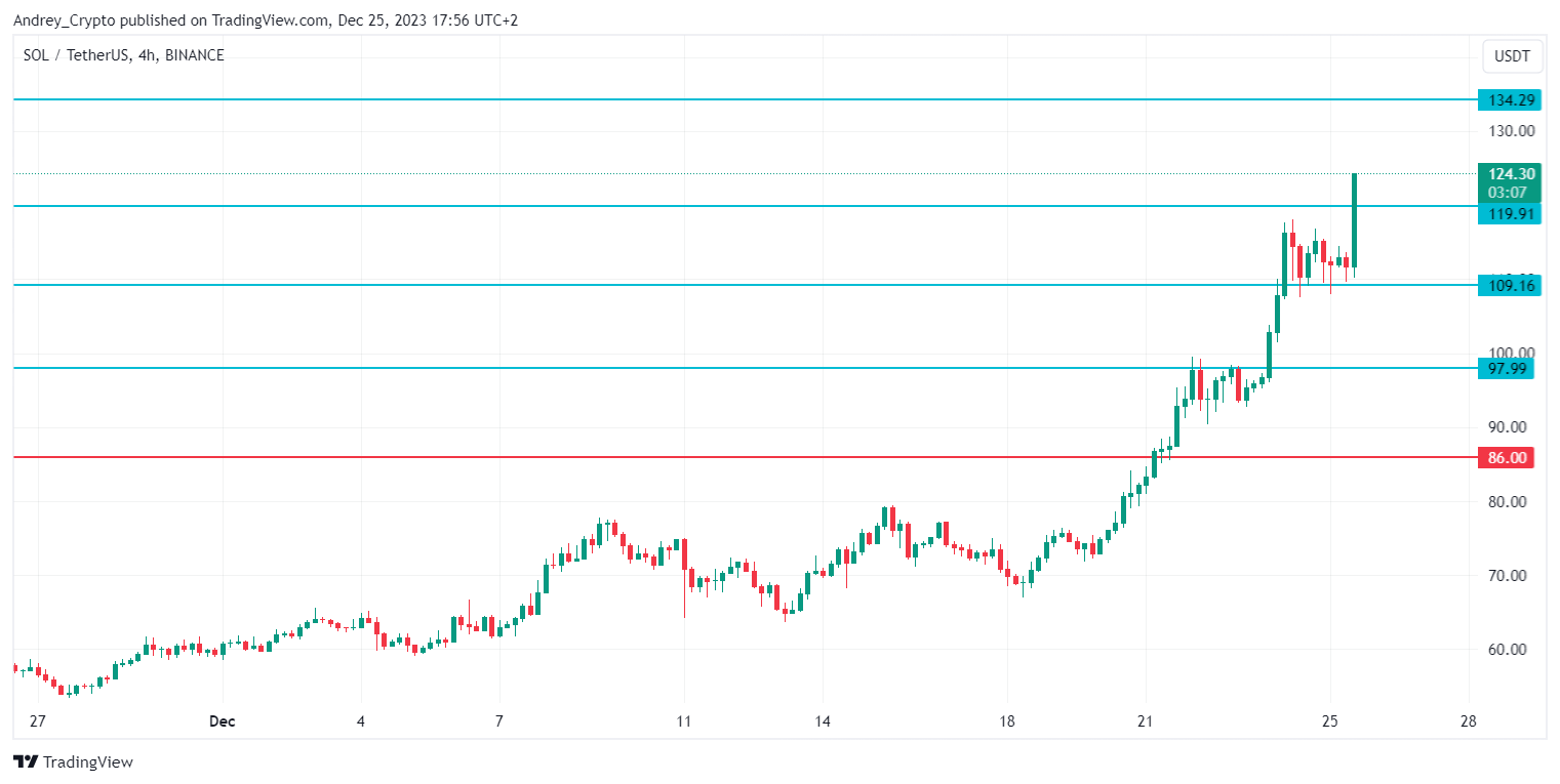 BINANCE:SOLUSDT Chart Image by Andrey_Crypto