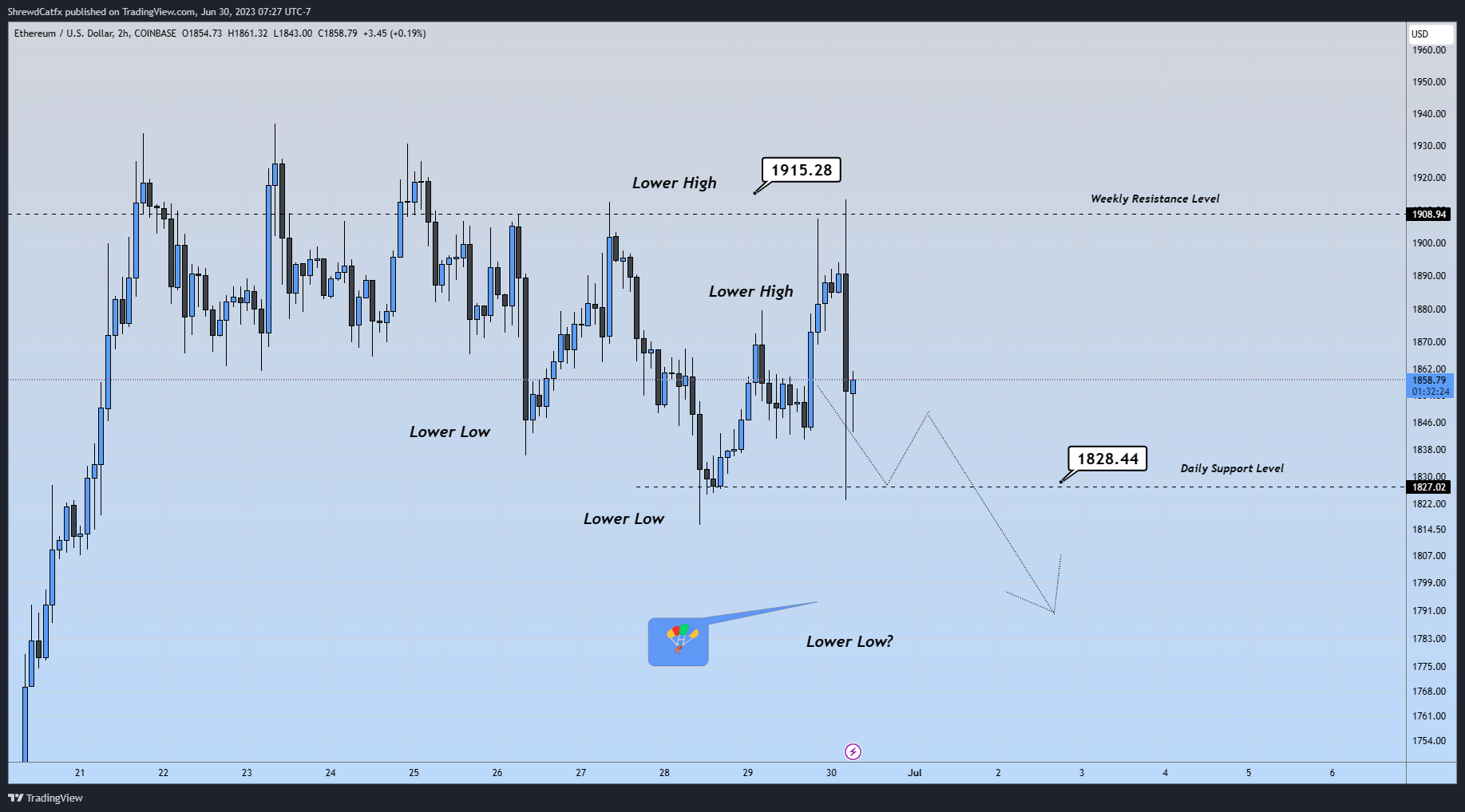COINBASE:ETHUSD Chart Image by ShrewdCatfx