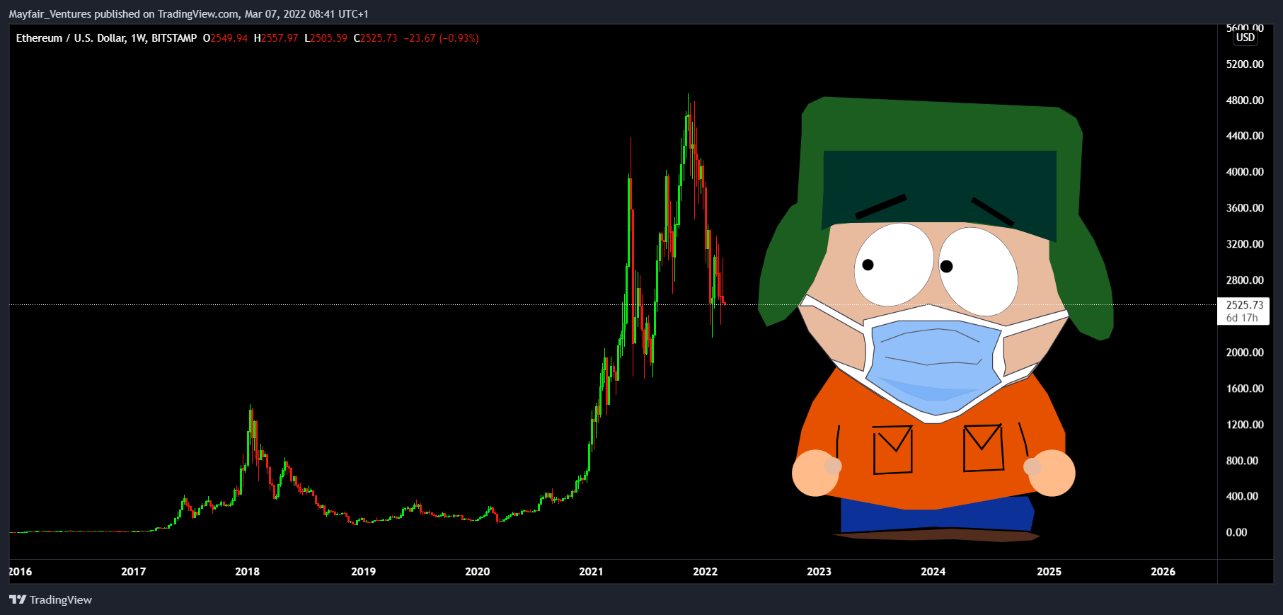 BITSTAMP:ETHUSD Chart Image by Mayfair_Ventures