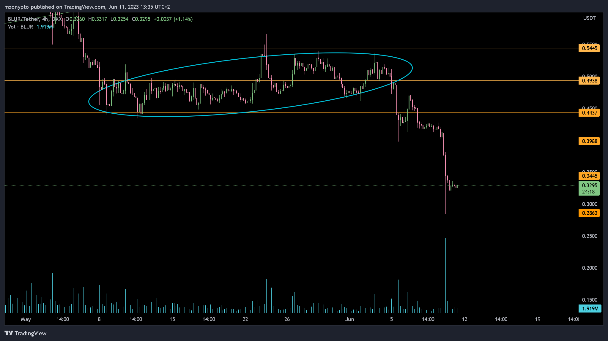 OKX:BLURUSDT Chart Image by moonypto